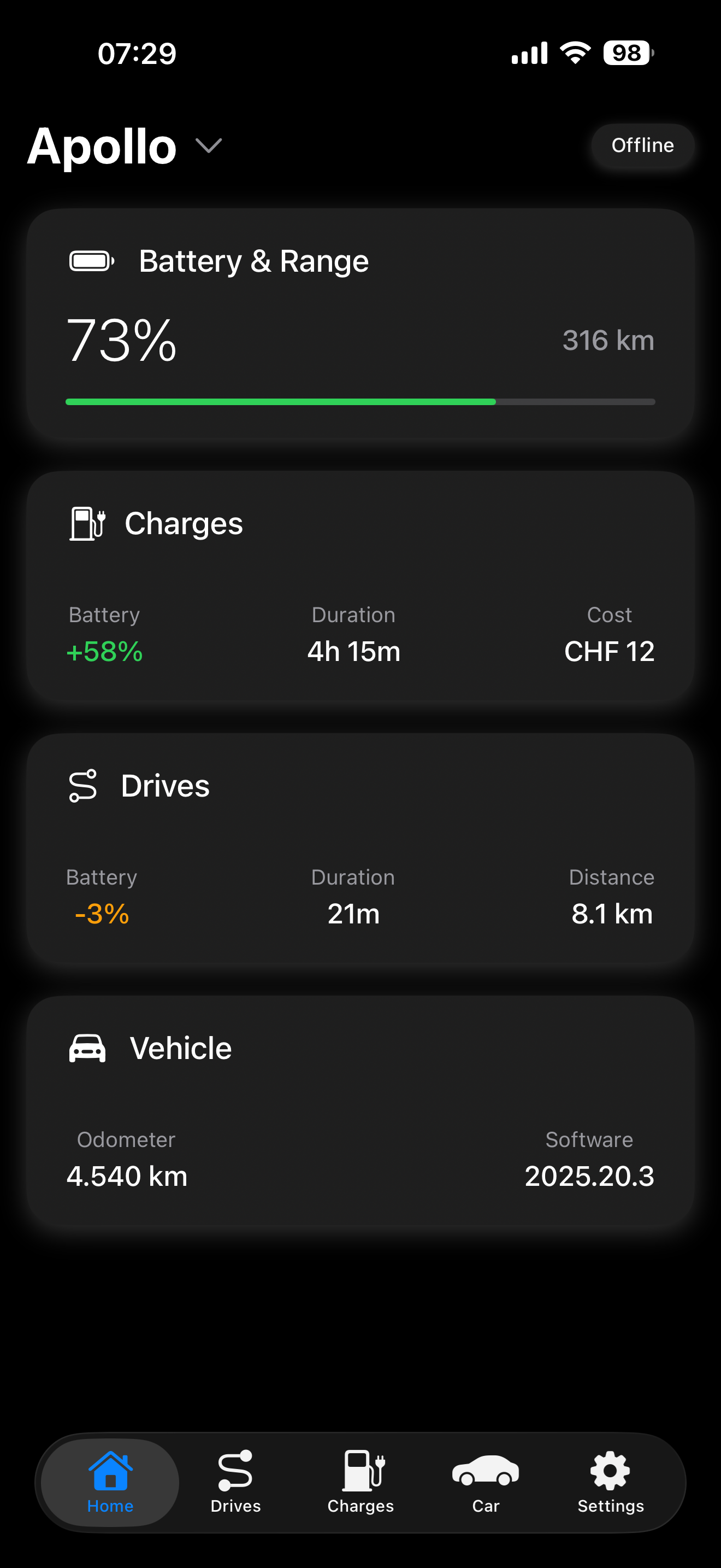 FastCruise iOS app screenshot showing Tesla battery level, charging history, trip analytics, and comprehensive vehicle data dashboard